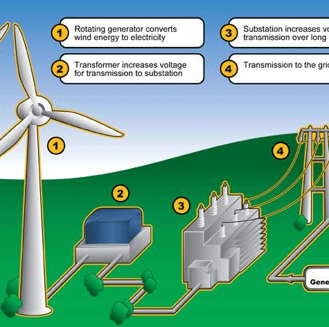 Wind-Energy-electricity-process-flow-diagram-Solar